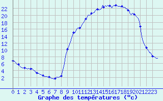 Courbe de tempratures pour Ristolas (05)