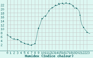 Courbe de l'humidex pour Ristolas (05)