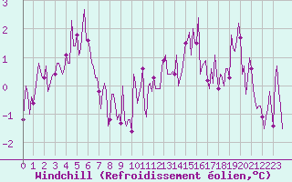 Courbe du refroidissement olien pour Aizenay (85)