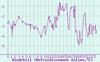 Courbe du refroidissement olien pour Epinal (88)