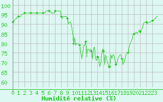 Courbe de l'humidit relative pour Cessieu le Haut (38)