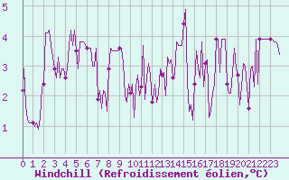 Courbe du refroidissement olien pour Cerisiers (89)