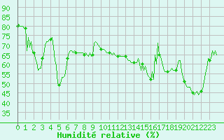 Courbe de l'humidit relative pour Selonnet - Chabanon (04)