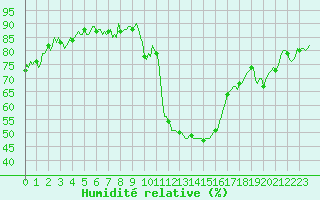 Courbe de l'humidit relative pour Prads-Haute-Blone (04)