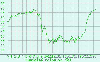 Courbe de l'humidit relative pour Saint-Julien-en-Quint (26)
