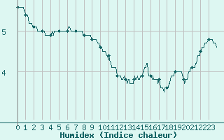 Courbe de l'humidex pour Limoges (87)