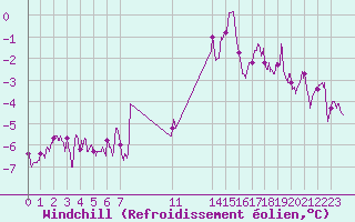 Courbe du refroidissement olien pour Laons (28)