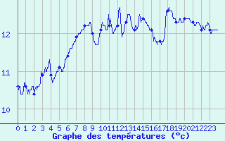 Courbe de tempratures pour Ouessant (29)
