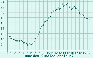 Courbe de l'humidex pour Boulleville (27)