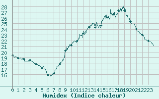 Courbe de l'humidex pour Salon-de-Provence (13)