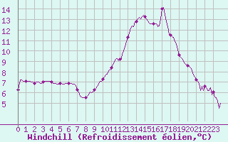 Courbe du refroidissement olien pour Valleroy (54)