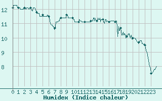 Courbe de l'humidex pour Pointe de Chassiron (17)