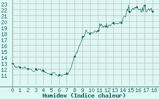 Courbe de l'humidex pour Pauillac (33)