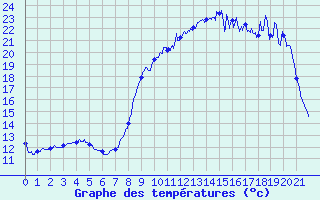 Courbe de tempratures pour Prmery (58)