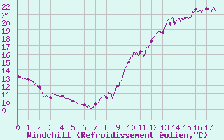 Courbe du refroidissement olien pour Angers-Beaucouz (49)
