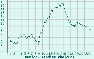 Courbe de l'humidex pour Beaucroissant (38)