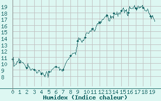 Courbe de l'humidex pour Le Tour (74)