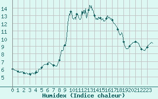 Courbe de l'humidex pour Solenzara - Base arienne (2B)