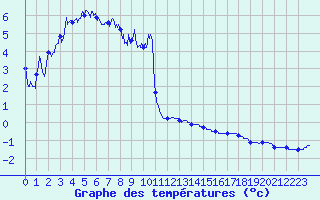 Courbe de tempratures pour Formigures (66)