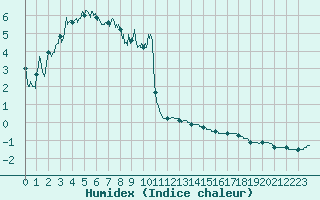 Courbe de l'humidex pour Formigures (66)