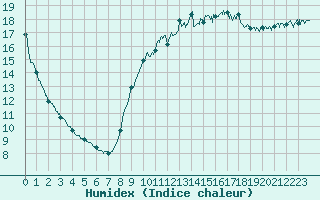 Courbe de l'humidex pour Pointe de Socoa (64)