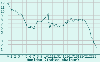 Courbe de l'humidex pour Faulx-les-Tombes (Be)