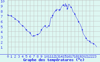 Courbe de tempratures pour Tauxigny (37)