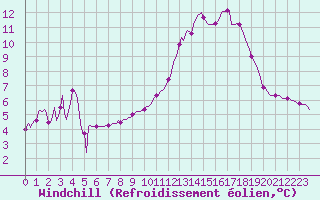 Courbe du refroidissement olien pour Sain-Bel (69)