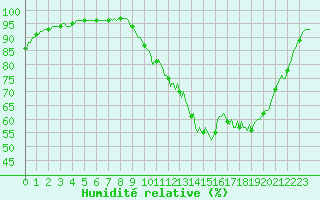 Courbe de l'humidit relative pour Blus (40)