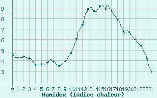 Courbe de l'humidex pour Forceville (80)