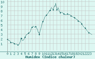 Courbe de l'humidex pour Saint-Philbert-de-Grand-Lieu (44)