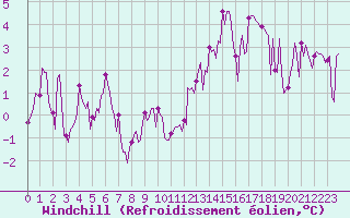 Courbe du refroidissement olien pour Lans-en-Vercors - Les Allires (38)