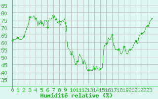 Courbe de l'humidit relative pour San Chierlo (It)