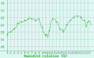 Courbe de l'humidit relative pour Roujan (34)