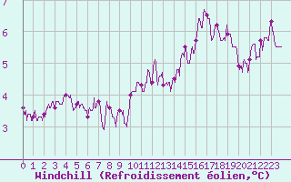 Courbe du refroidissement olien pour Beauvais (60)