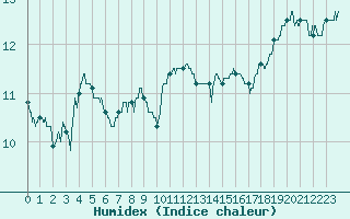 Courbe de l'humidex pour Belmont - Champ du Feu (67)