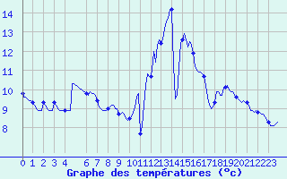 Courbe de tempratures pour Sandillon (45)