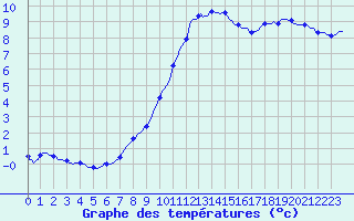 Courbe de tempratures pour Hazebrouck (59)