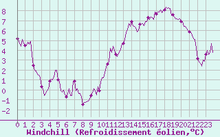 Courbe du refroidissement olien pour Aytr-Plage (17)
