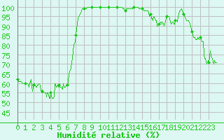 Courbe de l'humidit relative pour Belmont - Champ du Feu (67)