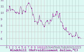 Courbe du refroidissement olien pour Jarnages (23)
