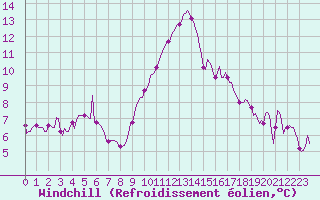 Courbe du refroidissement olien pour Noyarey (38)