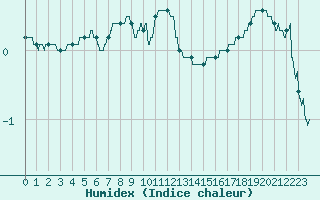 Courbe de l'humidex pour Mont-Aigoual (30)