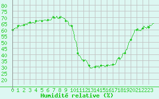 Courbe de l'humidit relative pour Pinsot (38)