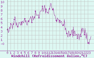 Courbe du refroidissement olien pour Saint-Jean-des-Ollires (63)