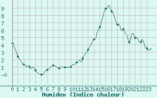 Courbe de l'humidex pour Tthieu (40)