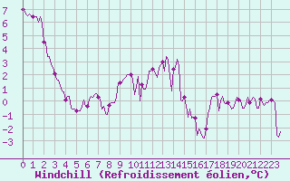 Courbe du refroidissement olien pour Neufchtel-Hardelot (62)