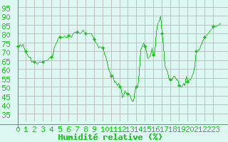 Courbe de l'humidit relative pour Blois-l'Arrou (41)