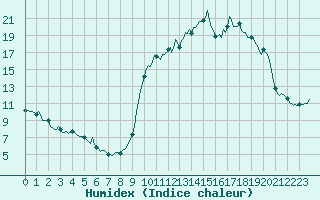 Courbe de l'humidex pour Trelly (50)
