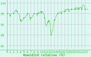 Courbe de l'humidit relative pour Tthieu (40)
